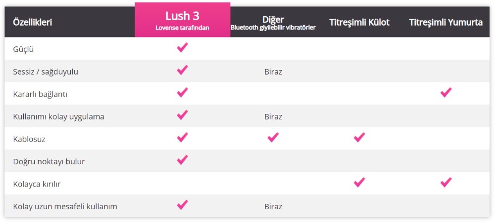 Lovense Lush 3 Telefon&Tablet Kontrol Vibratör